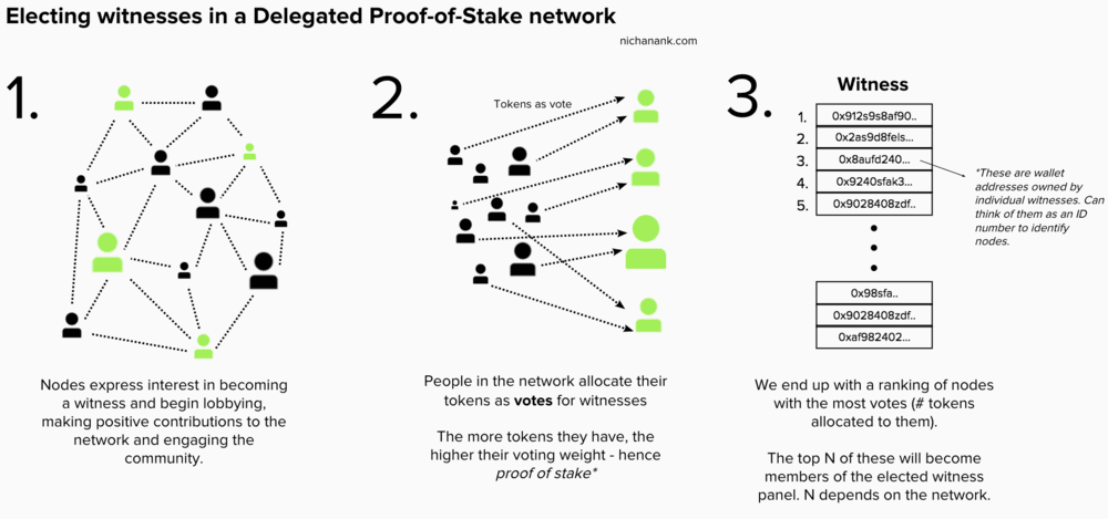 Алгоритм консенсуса Delegated Proof of Stake